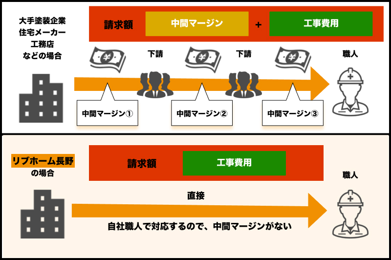 リブホームの強み１